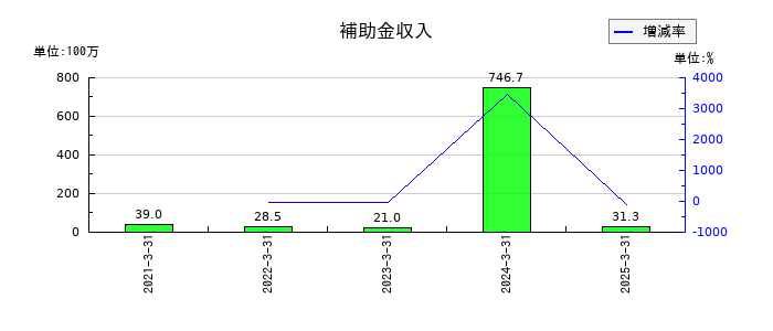 アルメディオの補助金収入の推移