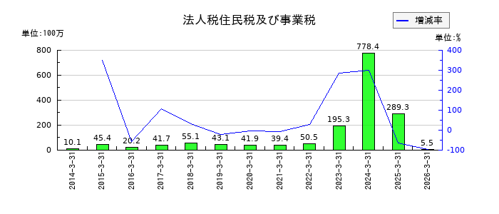 アルメディオの営業外収益合計の推移