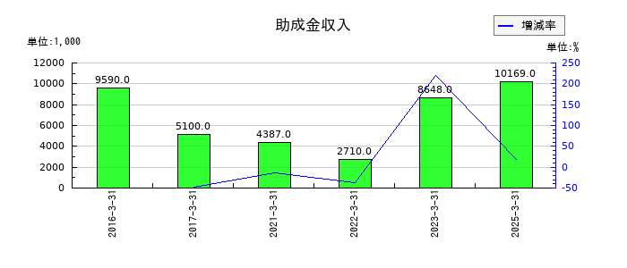 アルメディオの助成金収入の推移