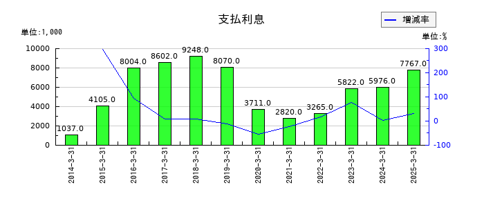 アルメディオの支払利息の推移