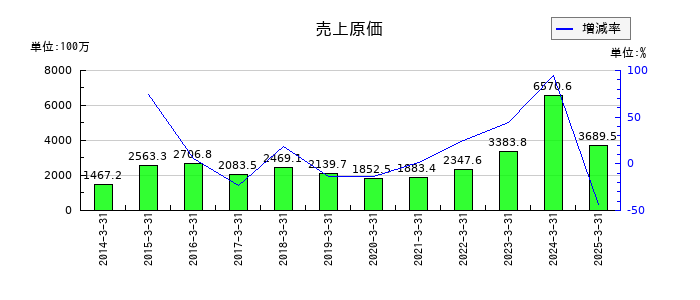 アルメディオの売上原価の推移