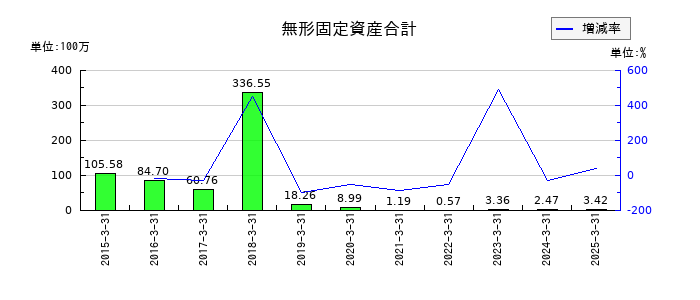 アルメディオの無形固定資産合計の推移