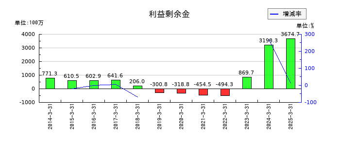 アルメディオの利益剰余金の推移