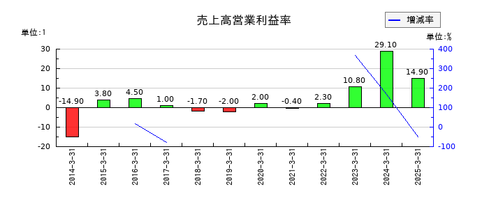 アルメディオの売上高営業利益率の推移