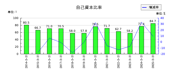 アルメディオの自己資本比率の推移