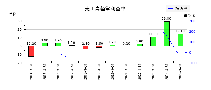 アルメディオの売上高経常利益率の推移