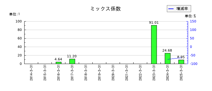 アルメディオのミックス係数の推移