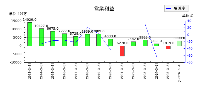 エイベックスの通期の営業利益推移