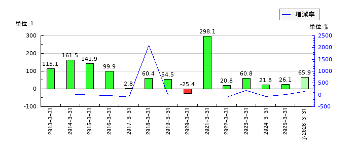 エイベックスのEPS(一株当たりの利益)推移