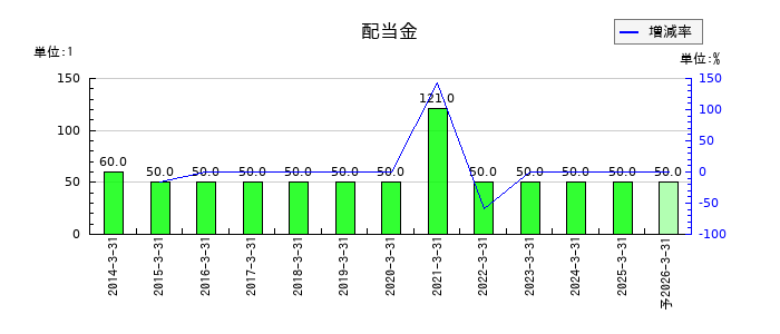 エイベックスの年間配当金推移