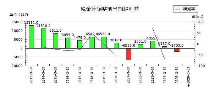 エイベックスの通期の経常利益推移