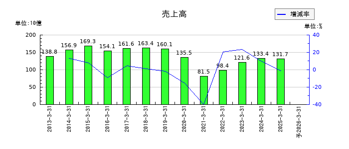 エイベックスの通期の売上高推移