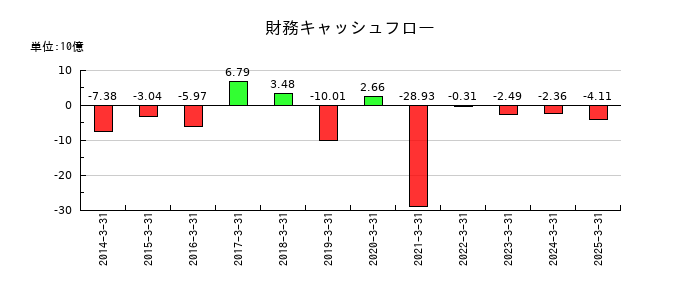 エイベックスの財務キャッシュフロー推移