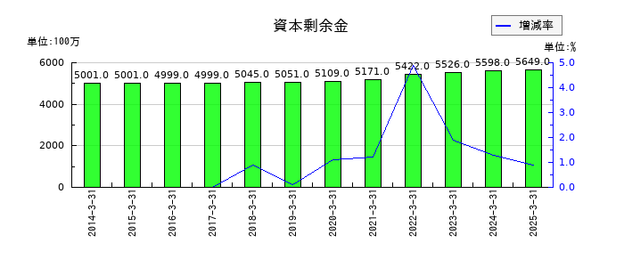 エイベックスの資本剰余金の推移