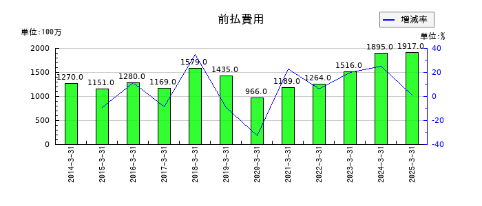 エイベックスの法人税等合計の推移