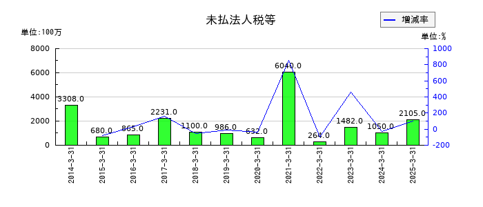 エイベックスの未払法人税等の推移
