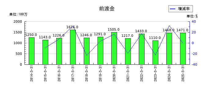 エイベックスの前渡金の推移