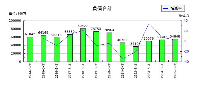エイベックスの負債合計の推移