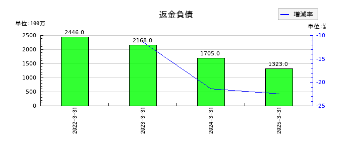 エイベックスの返金負債の推移
