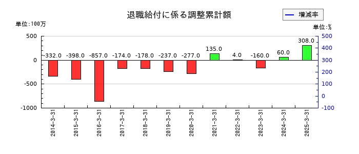エイベックスの退職給付に係る調整累計額の推移