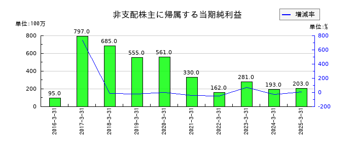 エイベックスの非支配株主に帰属する当期純利益の推移
