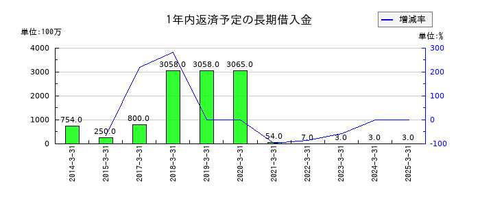 エイベックスの1年内返済予定の長期借入金の推移
