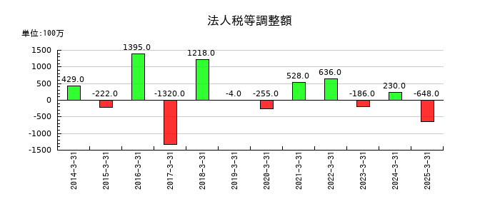 エイベックスの法人税等調整額の推移