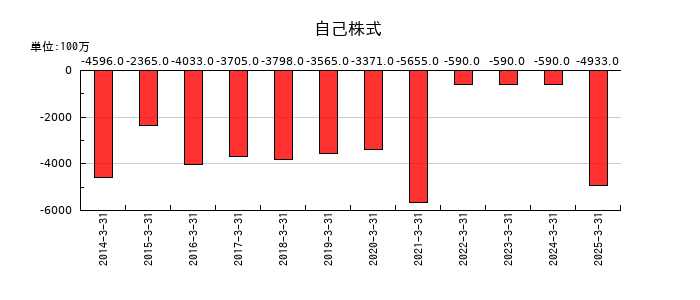 エイベックスの自己株式の推移