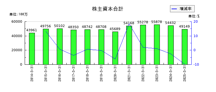エイベックスの株主資本合計の推移
