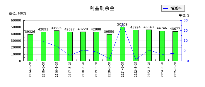 エイベックスの利益剰余金の推移