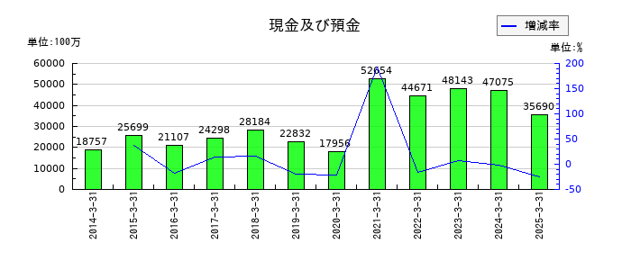 エイベックスの現金及び預金の推移