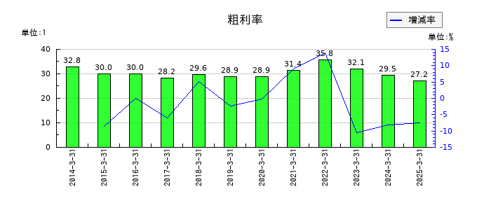 エイベックスの粗利率の推移
