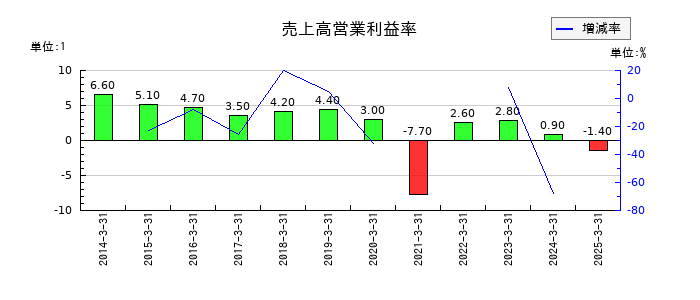エイベックスの売上高営業利益率の推移