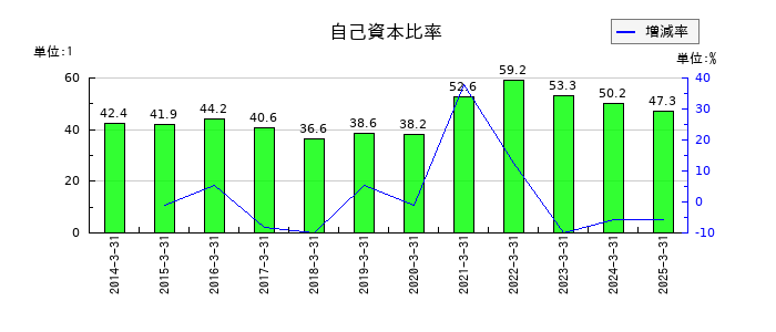 エイベックスの自己資本比率の推移