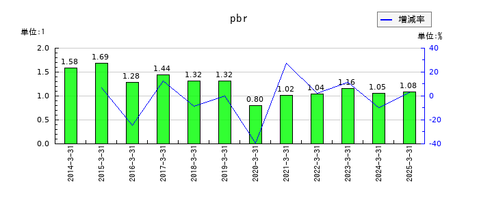 エイベックスのpbrの推移