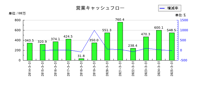 平賀の営業キャッシュフロー推移