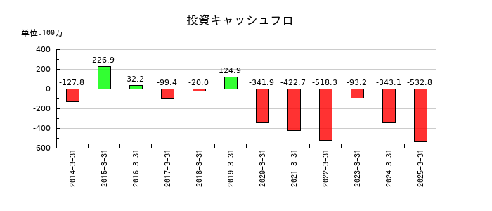 平賀の投資キャッシュフロー推移