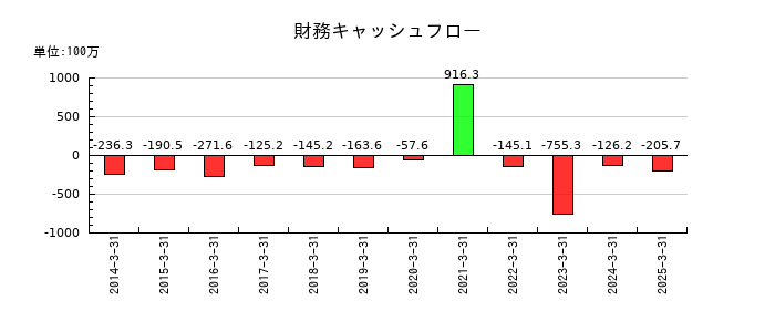 平賀の財務キャッシュフロー推移
