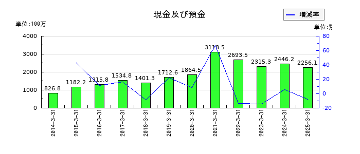 平賀の現金及び預金の推移