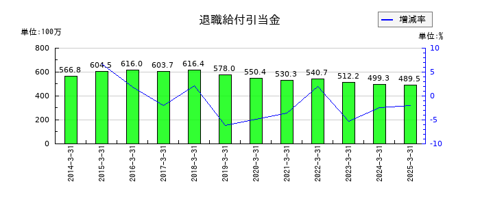 平賀の退職給付引当金の推移