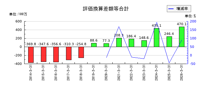 平賀のその他有価証券評価差額金の推移
