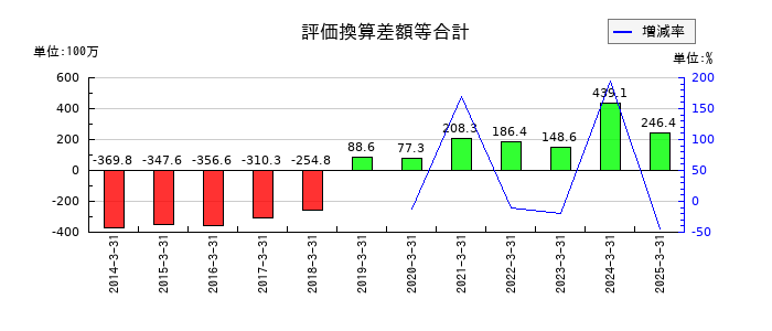 平賀の評価換算差額等合計の推移