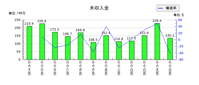 平賀の未収入金の推移