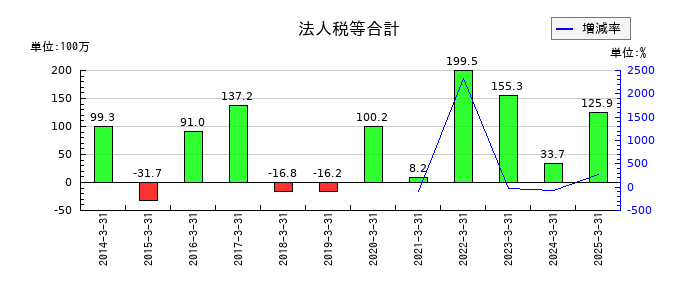 平賀の未収入金の推移