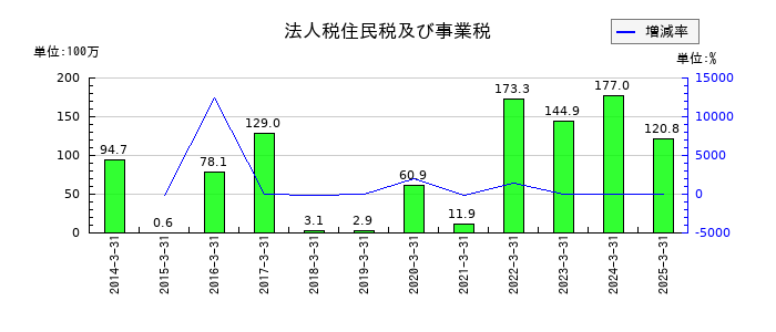 平賀の法人税住民税及び事業税の推移