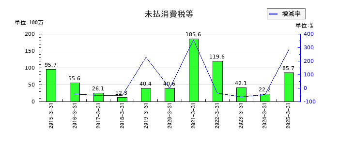平賀の未払消費税等の推移