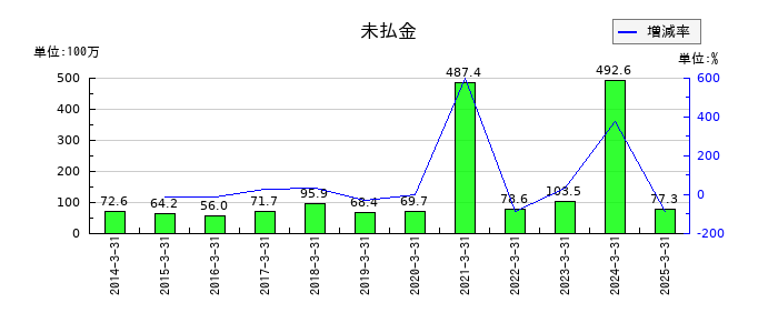 平賀の未払金の推移
