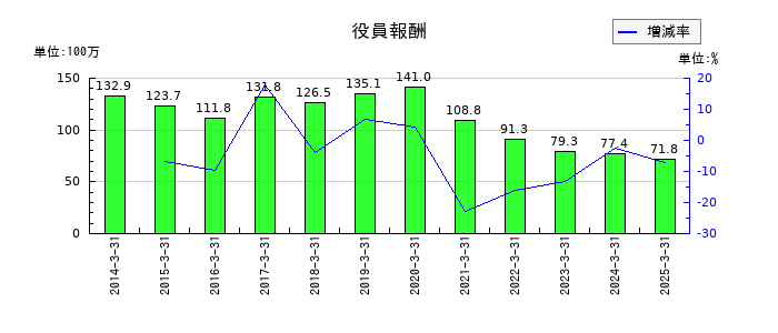 平賀の再評価に係る繰延税金負債の推移