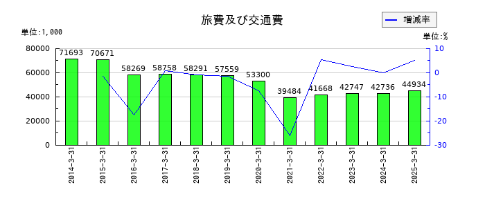 平賀の商品及び製品の推移