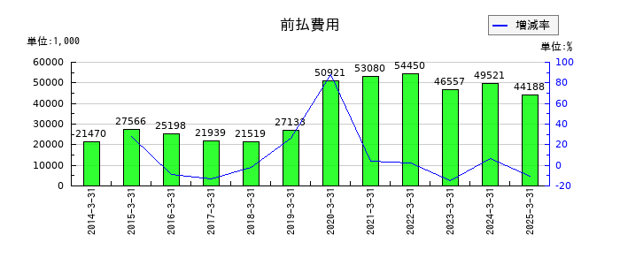 平賀の前払費用の推移